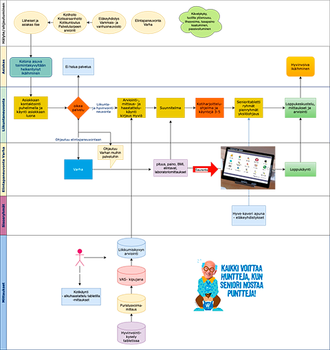 Ikääntyneet prpsessikuvaus Avaa ikääntyneiden prosessikuvaus